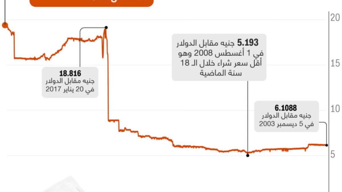الجنيه المصري يسجل تراجعاً قياسياً جديداً أمام الدولار