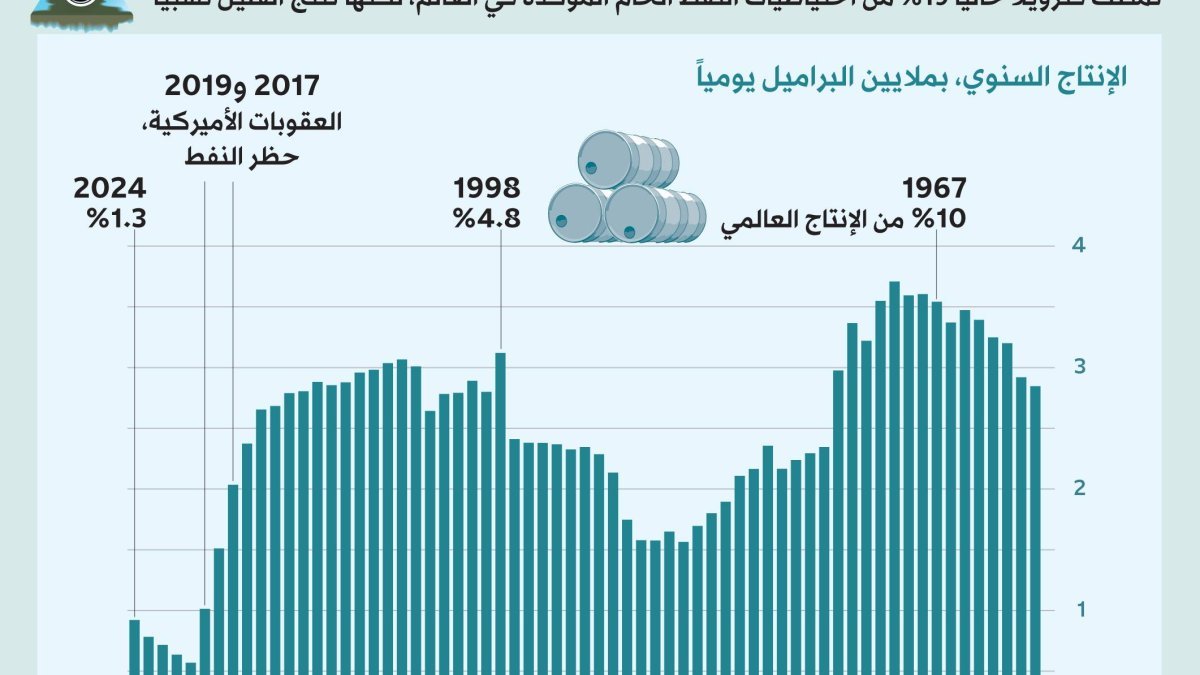 النفط الفنزويلي: واشنطن تقترب من صفقة كبرى لتأمين الإمدادات